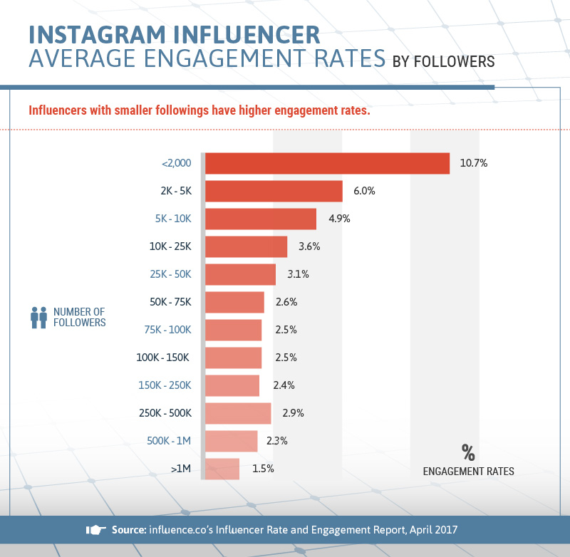 Average level of engagement on Instagram and ways to increase it