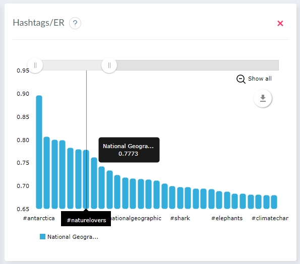 Best hastags on Instagram - stats summary