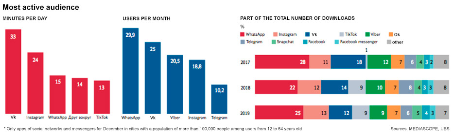 Tiktok statistics of audience in the world and in Russia