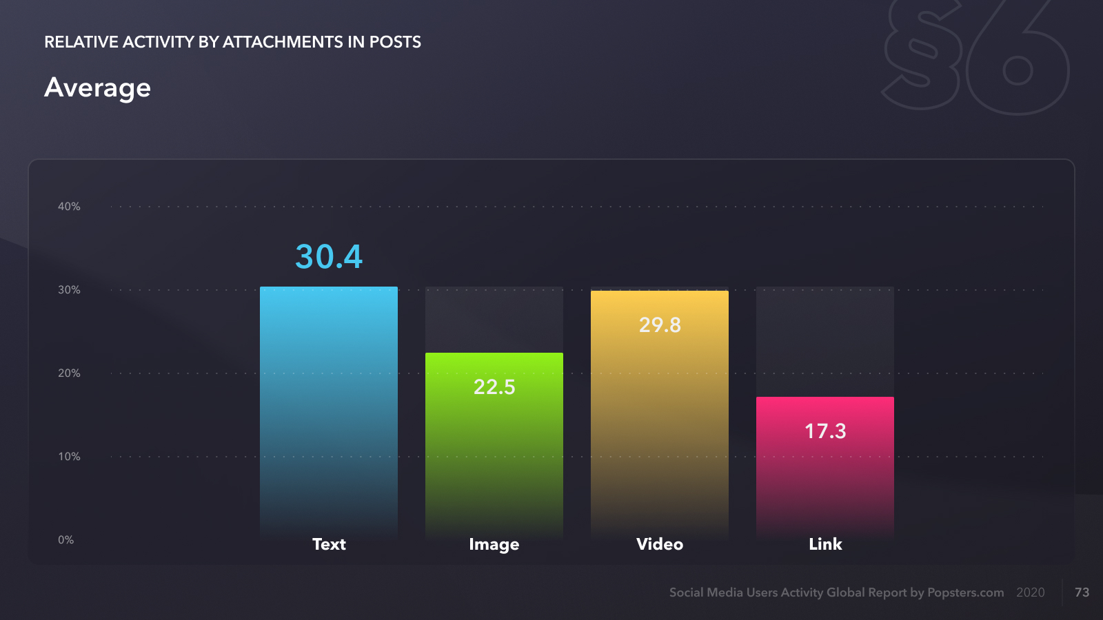Average relative activity by all Social networks by content type in posts