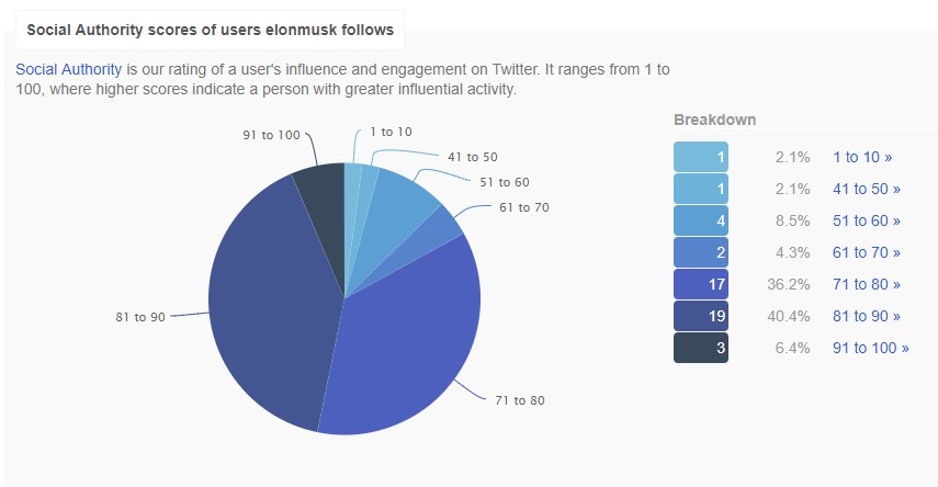 Followerwonk helps optimize content-strategy on Twitter