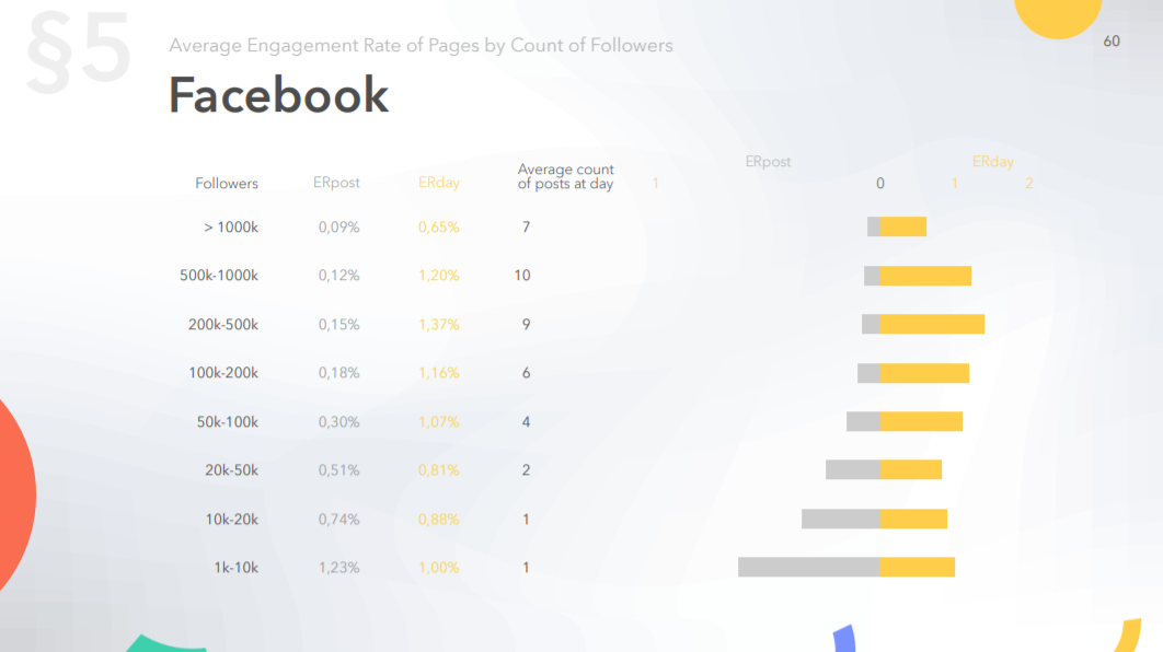 Average ER of pages on Facebook by count of followers