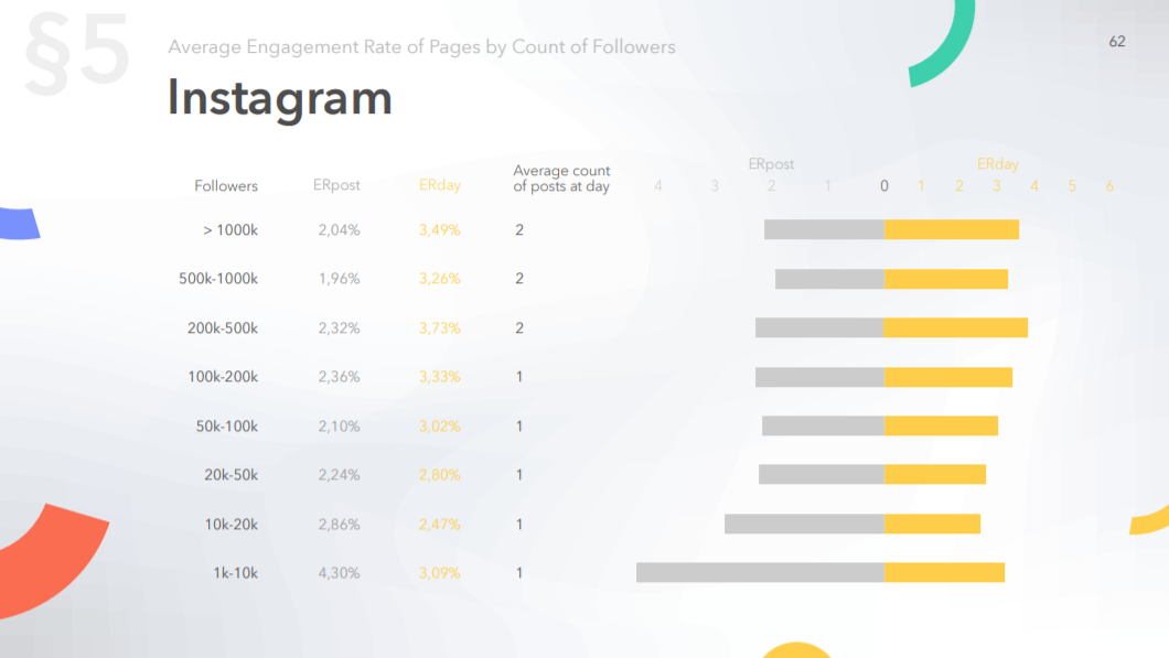 Average engagement rate of pages on Instagram by count of followers