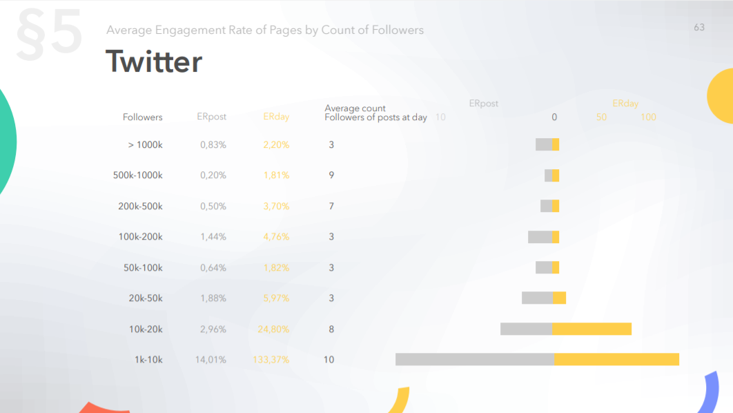 The dependence of the average engagement rate of pages on Twitter by count of followers