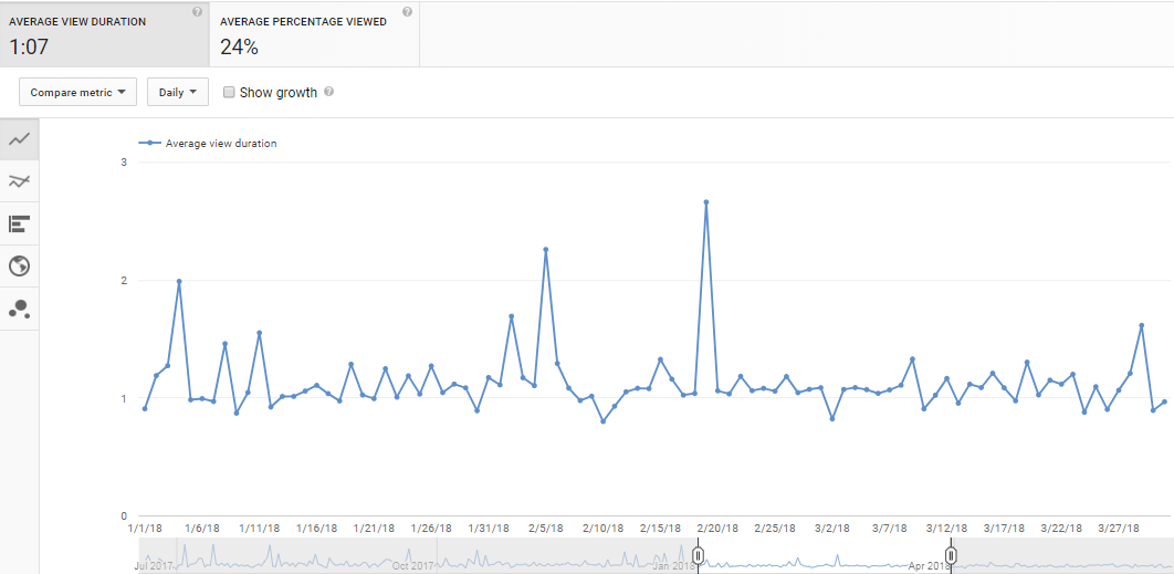 Audience Retention – important analytics measure on YouTube