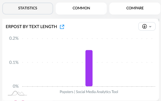 Statistic of the best text length for the posts