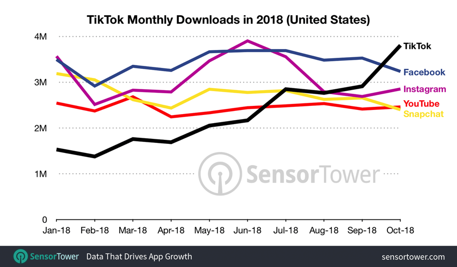 Percentage of TikTok app downloads in USA compared to other apps