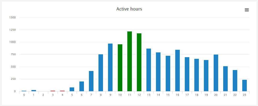 Way how to view statistics of telegram channel - activity by day hours