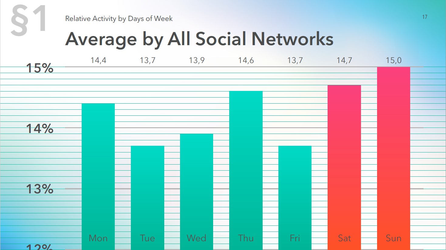 Average relative activity by days of week by all Social media’s for 2019
