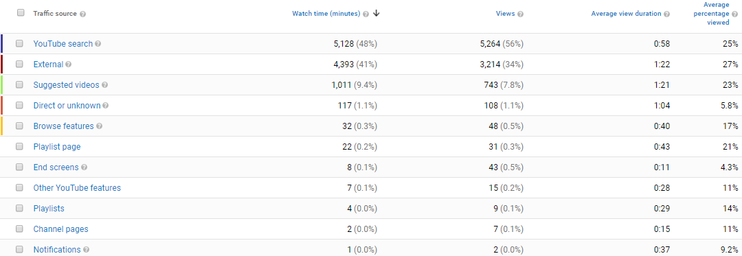 YouTube channel statistics: the sources of viewing the video