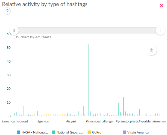 Unique metric relative activity by hashtag