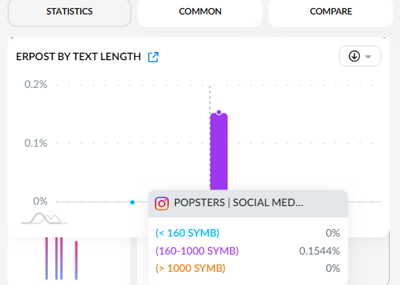 Best length of text for social media posts
