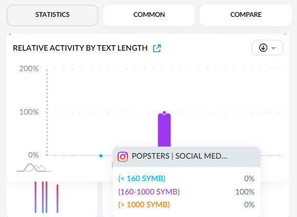 Relative activity of posts with different length of description