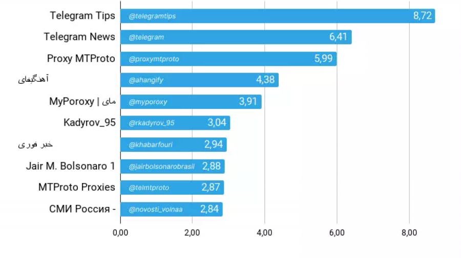 Крупный телеграм канал. Telegram statistics. Статистика телеграм канала. Телеграм статистика по миру. Telegram statistics 2023.